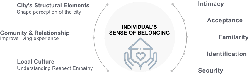 definition of belonging