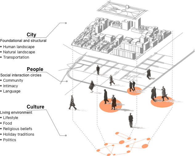 city perception